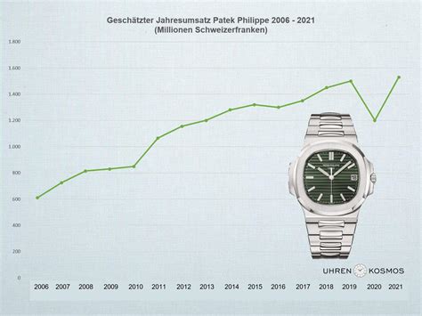 patek philippe umsatz|patek philippe.